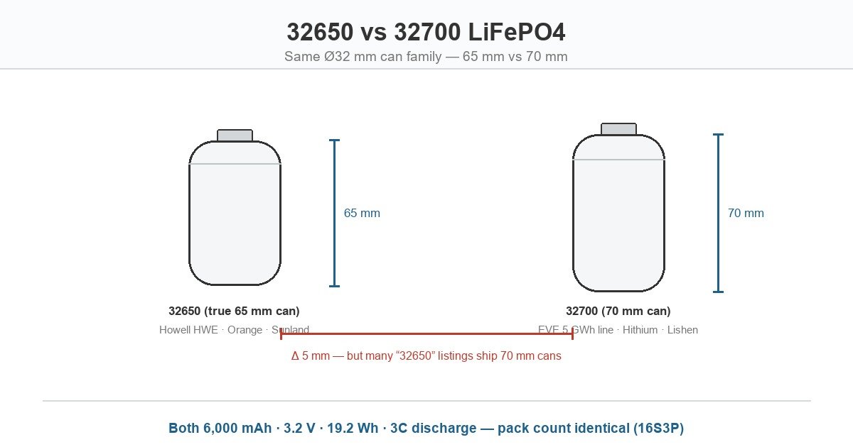 32650 vs 32700 LiFePO4 cells compared: same 32mm diameter can family, 65mm versus 70mm length