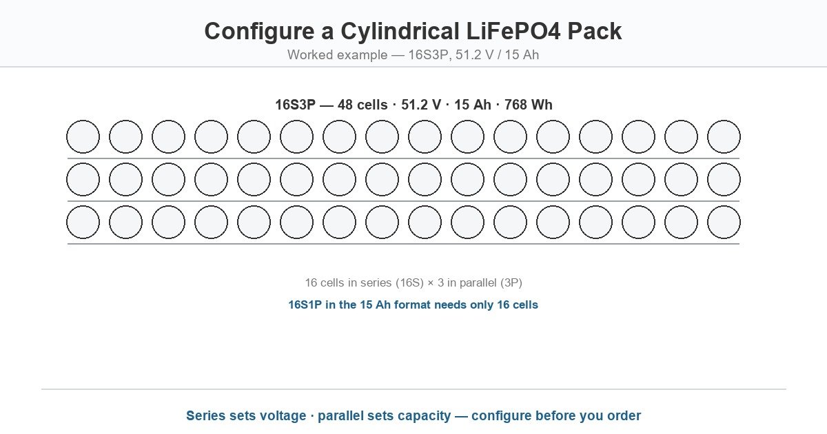 16S3P cylindrical LiFePO4 pack configuration diagram: 48 cells for a 51.2V 15Ah pack