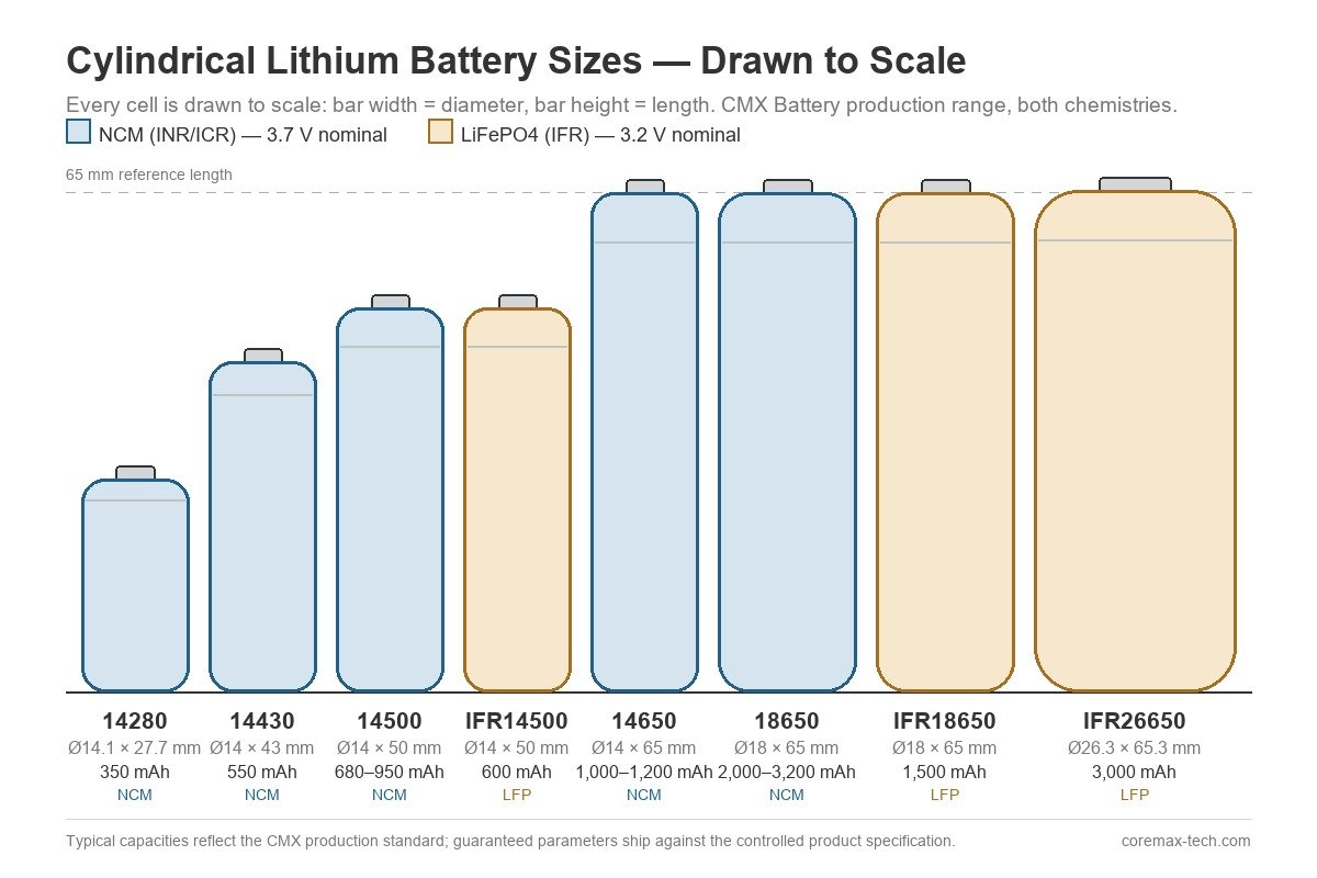 Cylindrical lithium battery sizes drawn to scale: 14280, 14430, 14500, IFR14500, 14650, 18650, IFR18650 and IFR26650 with dimensions and typical capacities